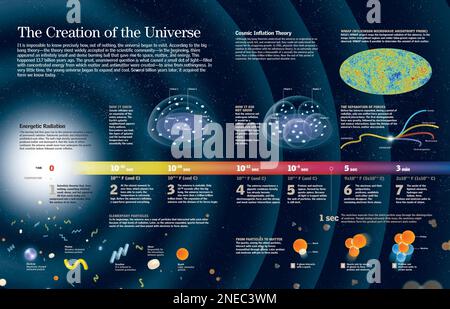 Infografica sulla formazione dell'universo secondo la teoria del Big Bang. [QuarkXPress (.qxp); 6259x4015]. Foto Stock