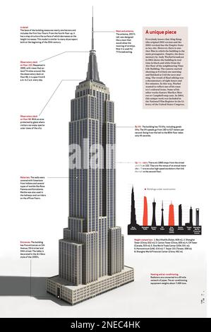 Infografica sulla storia e le caratteristiche del New York Empire state Building, costruito nel 1931. [QuarkXPress (.qxp); 4842x3188]. Foto Stock