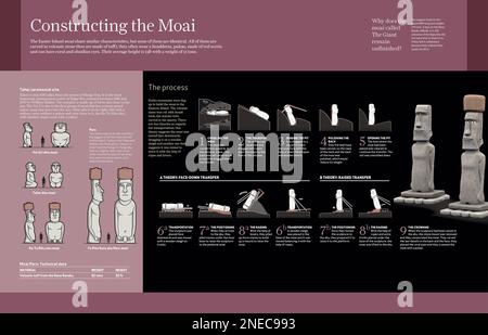 Computer graphics che spiega la costruzione del moai e il processo di sollevamento nell'isola orientale, Cile. [Encapsulated Postscript file (.eps); 4960x3188]. Foto Stock
