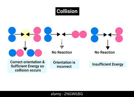 La teoria della collisione - orientamento energia sufficiente Illustrazione Vettoriale