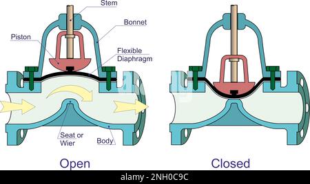 Azioni della valvola a diaframma Illustrazione Vettoriale