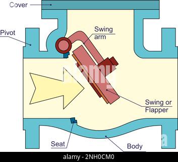 Componenti della valvola di ritegno di rotazione Illustrazione Vettoriale