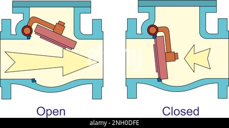 Azioni della valvola di ritegno di rotazione Illustrazione Vettoriale