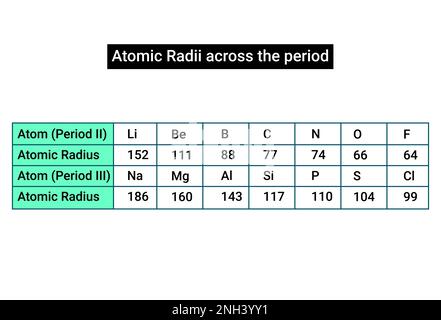 Raggi atomici attraverso il periodo Illustrazione Vettoriale