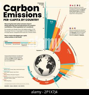 Emissioni di CO2 pro capite, illustrazione Foto Stock