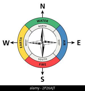 Direzioni cardinali analoghe ai classici quattro elementi. Le posizioni tradizionali dell'acqua, dell'aria, del fuoco e della terra e le direzioni cardinali. Foto Stock