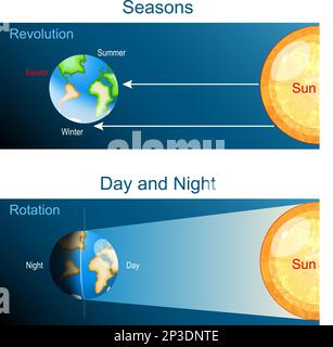 Rotazione della terra e rivoluzione. Poster vettoriale sul giorno, la notte e le stagioni sul pianeta Terra. Illustrazione Vettoriale