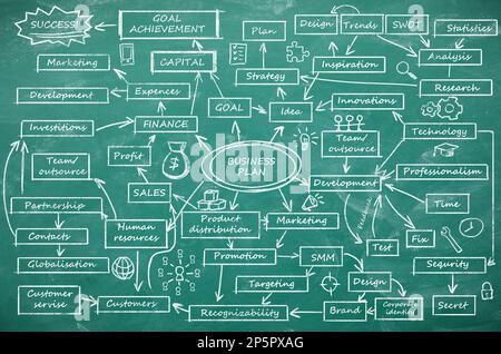 Schema di business plan con componenti importanti sulla lavagna verde Foto Stock