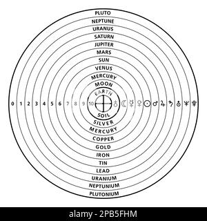 Analogie del pianeta nel sistema tolemaico. Modello geocentrico con sfere. Dalla sfera più interna Terra, alla sfera più esterna Plutone. Foto Stock