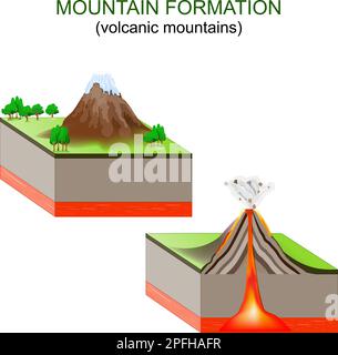 formazione di montagna. Montagne vulcaniche. I movimenti delle piastre tettoniche creano vulcani lungo i confini delle piastre, che eruttano e formano le montagne. Vect Illustrazione Vettoriale