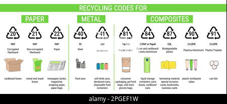 Codici di riciclaggio per carta, metallo, compositi. Smistamento di dati infografici relativi a rifiuti, segregazione e riciclaggio. Gestione dei rifiuti. Illustrratio vettoriale disegnato a mano Illustrazione Vettoriale