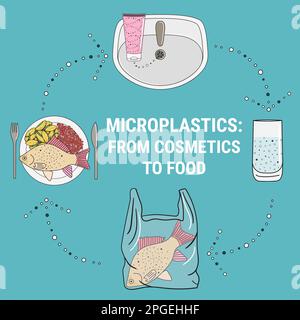 Infografica dei microplastici in cosmetica. Microsfere in acqua da rifiuti di plastica gestiti in modo errato. Inquinamento marino e marino di plastica. Ambiente globale Illustrazione Vettoriale