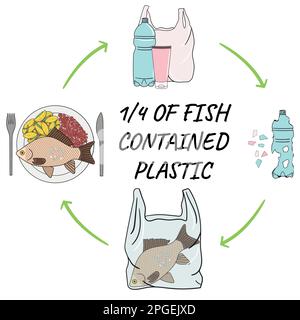 Infografica di pesci con microplastica sulla piastra. Un quarto dei pesci conteneva plastica. Inquinamento marino e plastico degli oceani. Ambiente globale p Illustrazione Vettoriale