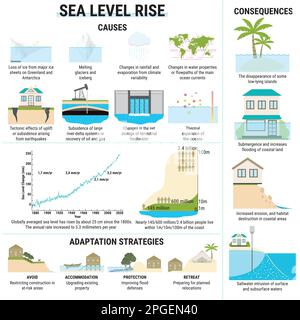 Infografica sull'innalzamento del livello del mare. Cause, rischi, conseguenze e strategie di adattamento per l'aumento del livello del mare. Inquinamento idrico. Riscaldamento globale e clima ch Illustrazione Vettoriale