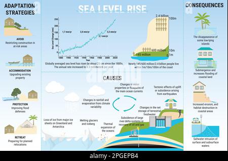 Infografica sull'innalzamento del livello del mare. Cause, rischi, conseguenze e strategie di adattamento per l'aumento del livello del mare. Inquinamento idrico. Riscaldamento globale e clima ch Illustrazione Vettoriale