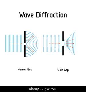 Diffrazione d'onda . L'onda colpisce spazi ristretti di dimensioni diverse. e spargere oltre il divario. Diagramma vettoriale. Poster per istruzione, scuola, fisico Illustrazione Vettoriale