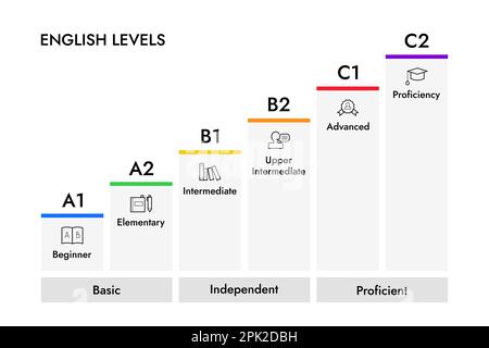 Livelli inglesi passi infografici, illustrazione vettoriale con icone. Illustrazione Vettoriale