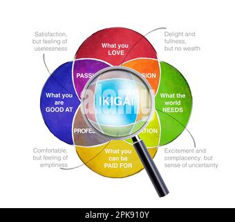 Diagramma di Ikigai del segreto della beatitudine trova il tuo Ikigai Foto Stock