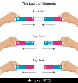 Attrazione magnetica e forza di repulsione. Legge dei magneti diagramma infografico che mostra gli esempi di poli simili dove attrae mentre i poli dissimili respingono Illustrazione Vettoriale