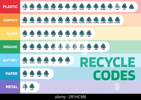 Cartelli segnaletici per la marcatura dei prodotti industriali, per informare il consumatore sulle proprietà e sulla composizione chimica dell'imballaggio. Codici di riciclaggio per plastica, PAP Illustrazione Vettoriale