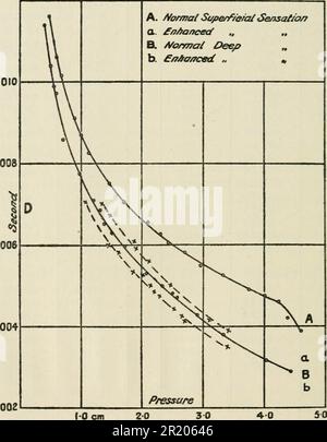 "Ricerche fisiche su Sensation [di] Frank Allen [e altri]" (1902) Foto Stock