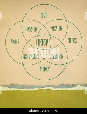 Ikigai - interpretazione del concetto di lifestyle giapponese - un motivo per essere come un equilibrio tra amore, abilità, bisogni e soldi - un diagramma sul pape dell'arte Foto Stock