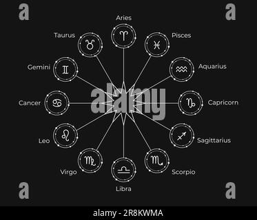 Cerchio zodiacale bianco con segni zodiacali e nomi su sfondo nero. Illustrazione vettoriale Illustrazione Vettoriale