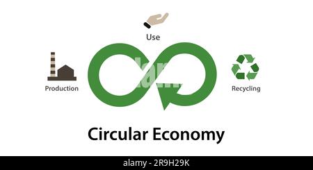 La produzione a economia circolare utilizza il riciclo del simbolo ecologico infinito Illustrazione Vettoriale