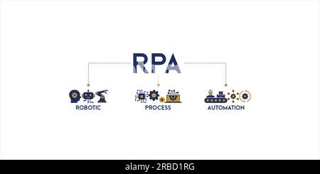 Banner RPA icona web concetto di illustrazione vettoriale per la tecnologia di innovazione dell'automazione dei processi robotica con un'icona di robot, ai, intelligenza artificiale intelligenc Illustrazione Vettoriale