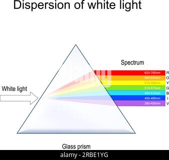 Dispersione di luce bianca. Sperimenta con il prisma in vetro ottico trasparente e il fascio di luce bianca. Spettro visibile da infrarossi a ultravioletti Illustrazione Vettoriale