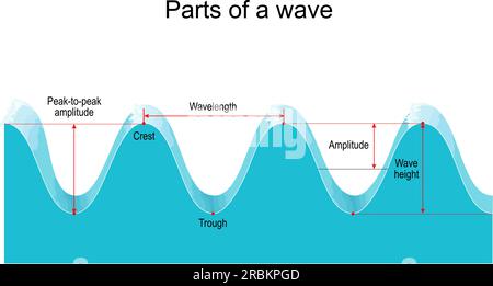 Parti di una cresta d'onda, di una conca, di una lunghezza d'onda e di un'ampiezza. illustrazione vettoriale Illustrazione Vettoriale