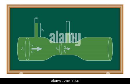 Il principio di Bernoulli. Equazione di Bernoulli per il flusso dei fluidi in fisica. Movimento dei fluidi. Risorse di fisica per insegnanti e studenti. Illustrazione Vettoriale
