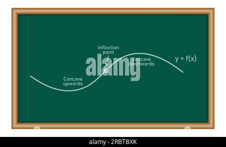 Concavità della curva. Punto di inflessione, controbattitore abbassato e controbattitore sollevato. Seconda linea tangente derivativa di funzione. Risorse matematiche per gli insegnanti Illustrazione Vettoriale