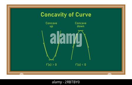 Concavità della curva. Controbattitore verso il basso e controbattitore verso l'alto. Seconda linea tangente derivativa di funzione. Risorse matematiche per insegnanti e studenti. Illustrazione Vettoriale