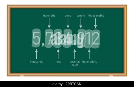 Grafico dei valori delle posizioni decimali. Migliaia, centinaia, decine, decimali, decimi, centesimi e millesimi. Risorse matematiche per gli insegnanti Illustrazione Vettoriale