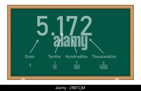 Grafico del valore della posizione decimale in matematica. Uno, decimi, centesimi e millesimi. Risorse matematiche per insegnanti e studenti. Illustrazione Vettoriale