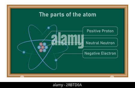 Il modello atomico di Rutherford. Orbite di elettroni, neutroni, nuclei, protoni ed elettroni. Parti dell'atomo. Risorse di fisica per insegnanti e studenti. Illustrazione Vettoriale