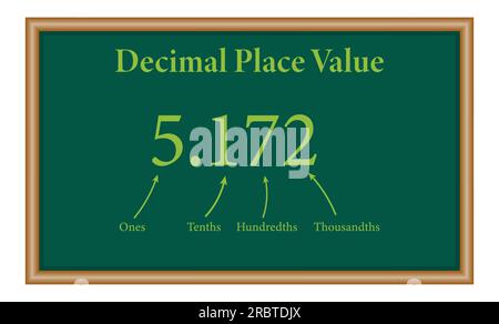 Grafico del valore della posizione decimale in matematica. Uno, decimi, centesimi e millesimi. Risorse matematiche per insegnanti e studenti. Illustrazione Vettoriale