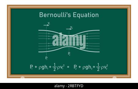 Il principio di Bernoulli. Equazione di Bernoulli per il flusso dei fluidi in fisica. Movimento dei fluidi. Risorse di fisica per insegnanti e studenti. Illustrazione Vettoriale