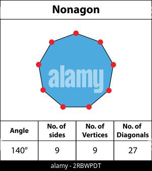 Nonagon. Forma angoli, vertici, lati, diagonali. Con colori, campi per punti rossi bordi, immagini di apprendimento matematica. Icona vettore simbolo forma Nonagon. Illustrazione Vettoriale