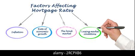 Quattro fattori che influenzano i tassi ipotecari Foto Stock