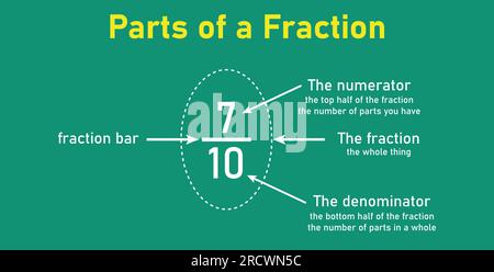 Parti del numero di frazione in matematica. Barra numeratore, denominatore e frazione. Rappresentazione di una frazione. Illustrazione vettoriale Illustrazione Vettoriale