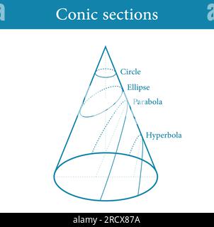 Tipi di sezioni coniche. Circle, Ellipse, Parabola e Hyperbola. Illustrazione vettoriale isolata su sfondo bianco. Illustrazione Vettoriale
