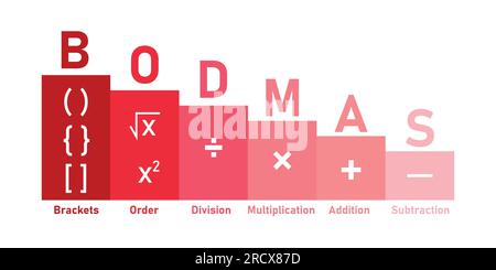 Ordinamento delle operazioni matematiche. Il poster delle regole BODMAS dell'ordine delle operazioni. Parentesi, ordine di poteri o radici, divisione, moltiplicazione, aggiunta Illustrazione Vettoriale