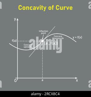 Concavità della curva. Punto di inflessione, controbattitore abbassato e controbattitore sollevato. Seconda linea tangente derivativa di funzione. Risorse matematiche per gli insegnanti Illustrazione Vettoriale