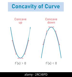 Concavità della curva. Controbattitore verso il basso e controbattitore verso l'alto. Seconda linea tangente derivativa di funzione. Risorse matematiche per insegnanti e studenti. Illustrazione Vettoriale