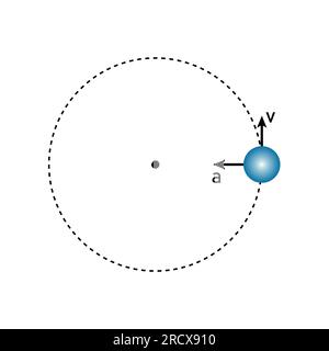 Diagramma di movimento circolare uniforme. Velocità e accelerazione in fisica. Illustrazione vettoriale isolata su sfondo bianco. Illustrazione Vettoriale