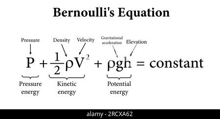 L'equazione di Bernoulli nella meccanica dei fluidi. Illustrazione vettoriale Illustrazione Vettoriale