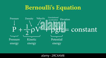 L'equazione di Bernoulli nella meccanica dei fluidi. Illustrazione vettoriale Illustrazione Vettoriale