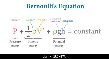 L'equazione di Bernoulli nella meccanica dei fluidi. Illustrazione vettoriale isolata su sfondo bianco. Illustrazione Vettoriale